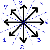 An area radially split into eight zones